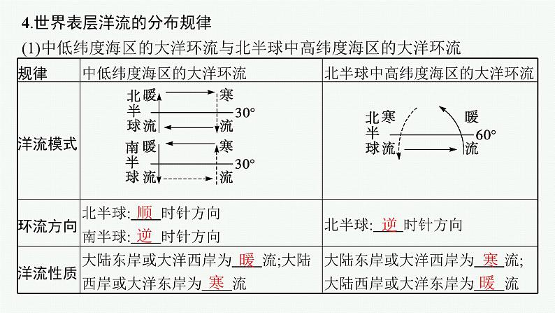 2025年人教版新高考地理新教材一轮总复习地理课件第4章地球上的水第3讲课时2海水的运动第8页