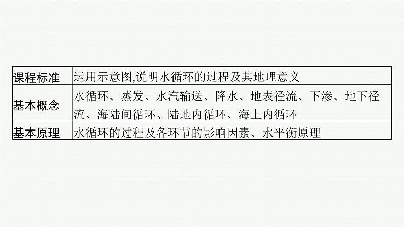 2025年人教版新高考地理新教材一轮总复习地理课件第4章地球上的水第1讲水循环第2页