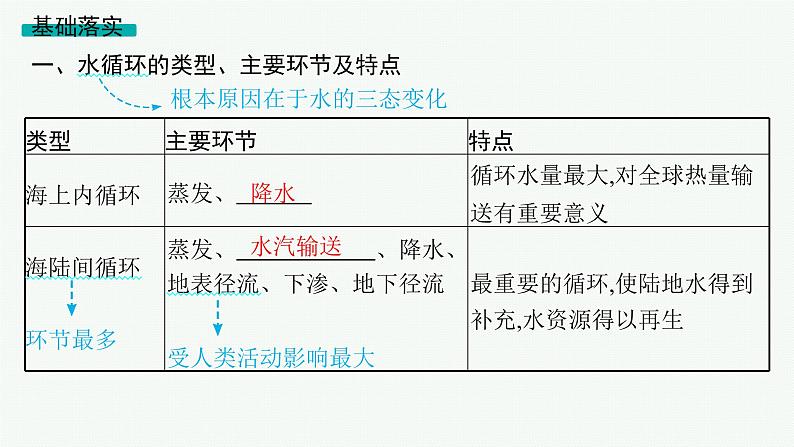 2025年人教版新高考地理新教材一轮总复习地理课件第4章地球上的水第1讲水循环第5页