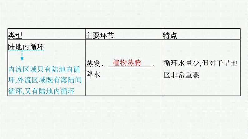 2025年人教版新高考地理新教材一轮总复习地理课件第4章地球上的水第1讲水循环第6页