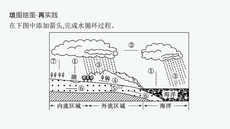 2025年人教版新高考地理新教材一轮总复习地理课件第4章地球上的水第1讲水循环第7页