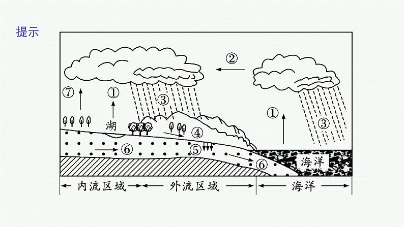 2025年人教版新高考地理新教材一轮总复习地理课件第4章地球上的水第1讲水循环第8页