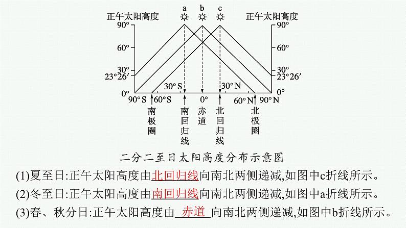 2025年人教版新高考地理新教材一轮总复习地理课件第2章第4讲课时3正午太阳高度的变化四季更替和五带划分05