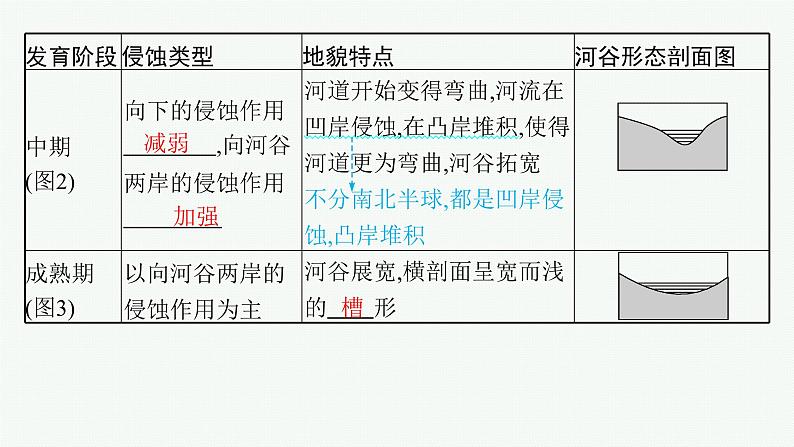 2025年人教版新高考地理新教材一轮总复习地理课件第5章地表形态的塑造第3讲河流地貌的发育第6页