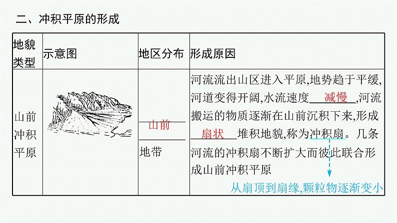 2025年人教版新高考地理新教材一轮总复习地理课件第5章地表形态的塑造第3讲河流地貌的发育第7页