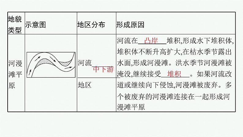 2025年人教版新高考地理新教材一轮总复习地理课件第5章地表形态的塑造第3讲河流地貌的发育第8页