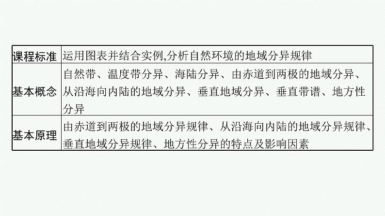 2025年人教版新高考地理新教材一轮总复习地理课件第6章第3讲课时1陆地地域分异规律地方性分异规律第2页