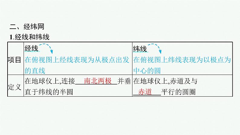 2025年人教版新高考地理新教材一轮总复习地理课件第1章地理基础必备第1讲地球仪与地图06