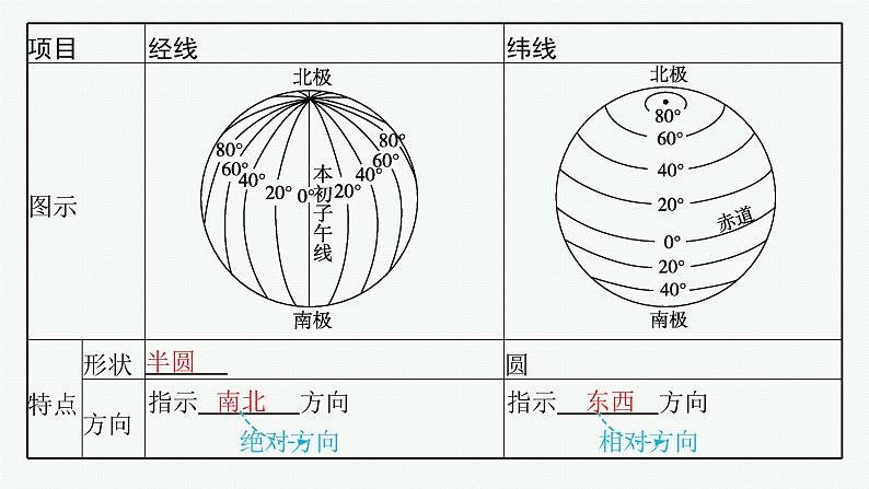 2025年人教版新高考地理新教材一轮总复习地理课件第1章地理基础必备第1讲地球仪与地图07