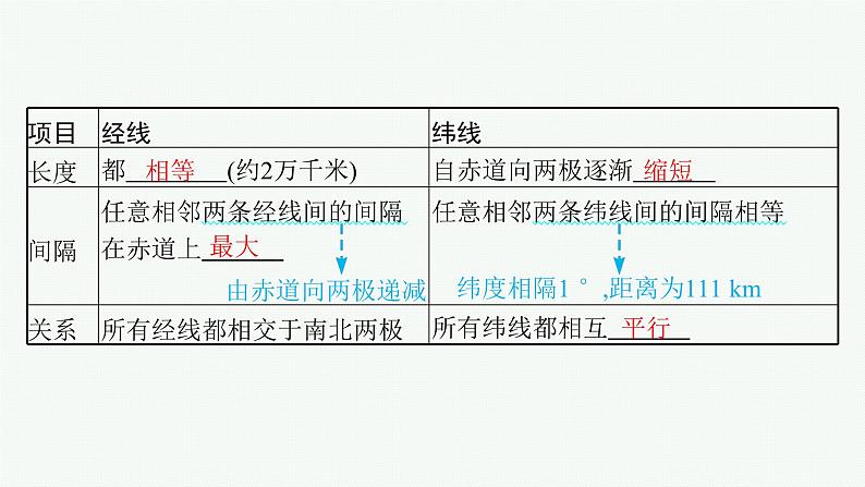 2025年人教版新高考地理新教材一轮总复习地理课件第1章地理基础必备第1讲地球仪与地图08