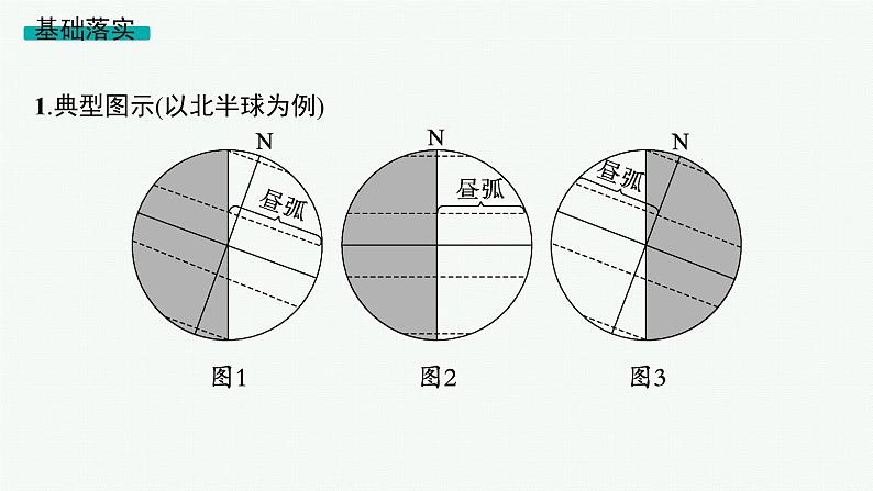 2025年人教版新高考地理新教材一轮总复习地理课件第2章宇宙中的地球第4讲课时2昼夜长短的变化第4页