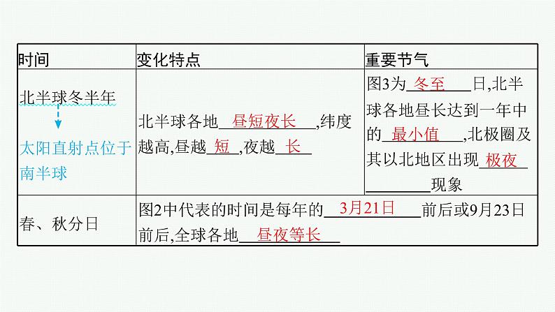 2025年人教版新高考地理新教材一轮总复习地理课件第2章宇宙中的地球第4讲课时2昼夜长短的变化第6页