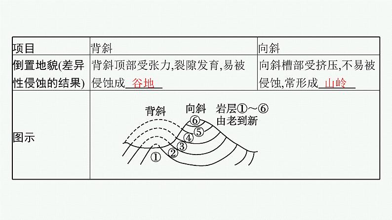 2025年人教版新高考地理新教材一轮总复习地理课件第5章地表形态的塑造第2讲课时1地质构造与地貌06