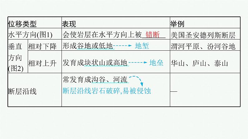 2025年人教版新高考地理新教材一轮总复习地理课件第5章地表形态的塑造第2讲课时1地质构造与地貌08