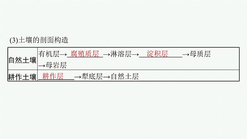 2025年人教版新高考地理新教材一轮总复习地理课件第6章自然环境的整体性和差异性第1讲课时2土壤第5页