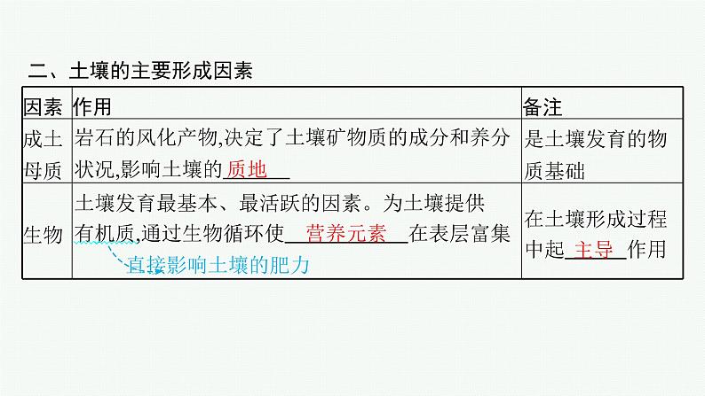 2025年人教版新高考地理新教材一轮总复习地理课件第6章自然环境的整体性和差异性第1讲课时2土壤第6页