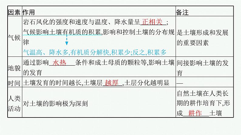 2025年人教版新高考地理新教材一轮总复习地理课件第6章自然环境的整体性和差异性第1讲课时2土壤第7页