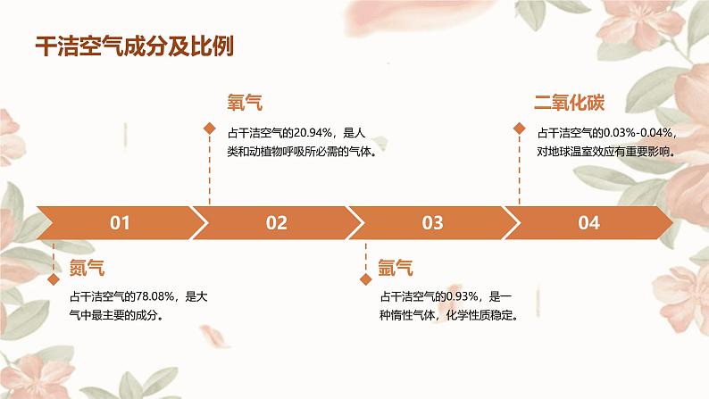 2.1 大气的组成和垂直分层课件第4页