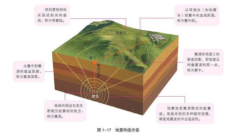 鲁教版2019高一地理 必修第一册 1.3+地球的圈层结构 课件06