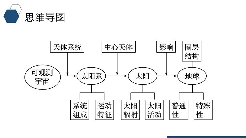 鲁教版2019高一地理 必修第一册 第一单元+从宇宙看地球 复习课件03