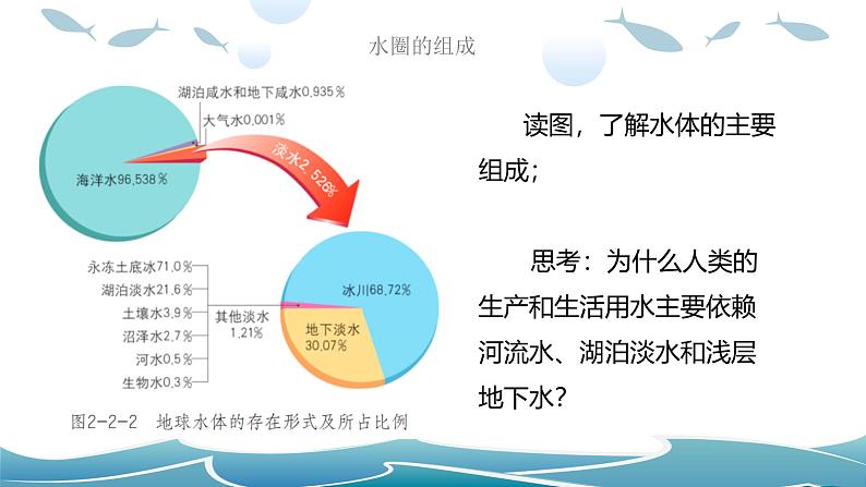 鲁教版2019高一地理 必修第一册 2.2+水圈与水循环（含4课时） 课件05