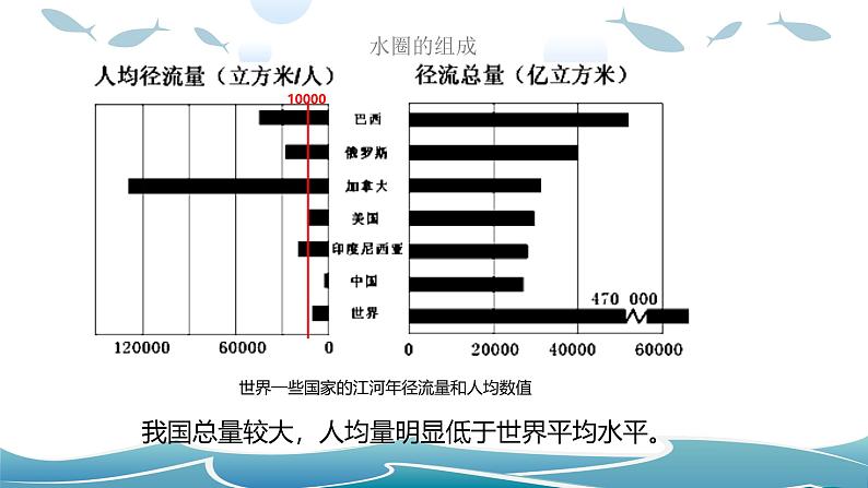 鲁教版2019高一地理 必修第一册 2.2+水圈与水循环（含4课时） 课件06