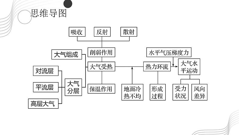 鲁教版2019高一地理 必修第一册 第二单元+从地球圈层看地表环境 复习课件05