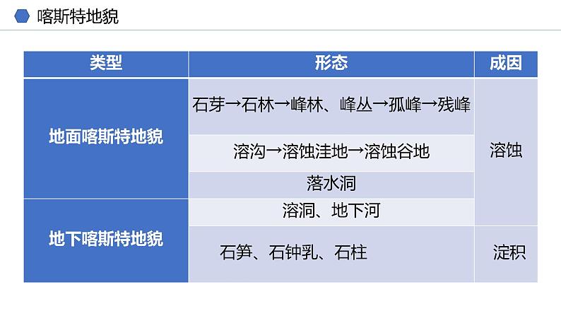 鲁教版2019高一地理 必修第一册 第三单元 从圈层作用看地貌与土壤 复习课件07