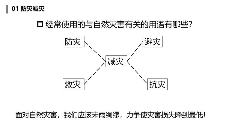 鲁教版2019高一地理 必修第一册 4.2 自然灾害的防避 课件第6页