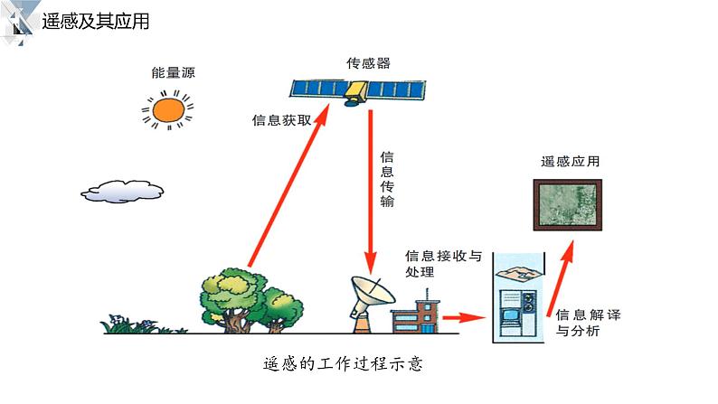 鲁教版2019高一地理 必修第一册 单元活动 地理信息技术应用 课件07