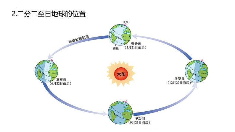 鲁教版2019高二地理选择性必修1 1.2 地球公转的意义 课件08