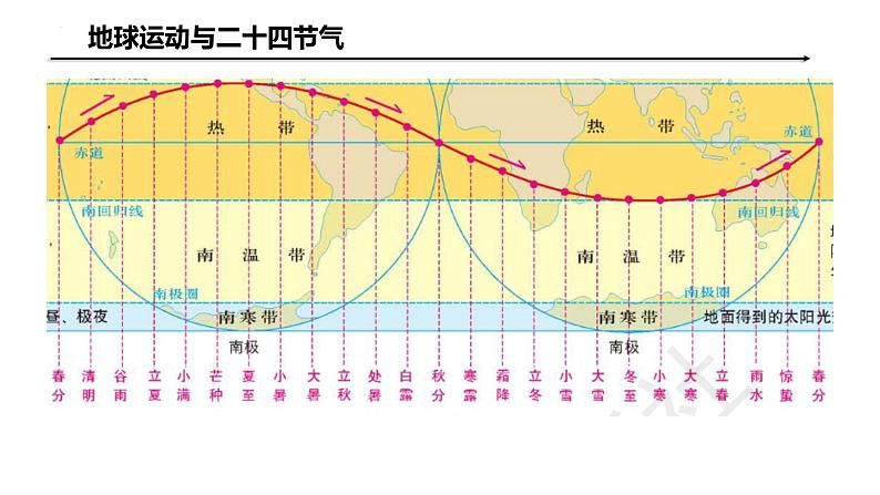 鲁教版2019高二地理选择性必修1 单元活动 认识二十四节气 课件07