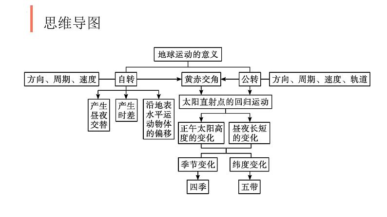 鲁教版2019高二地理选择性必修1 第一单元 地球运动的意义 复习课件02