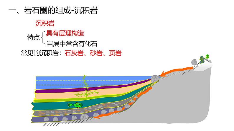 鲁教版2019高二地理选择性必修1 2.1 岩石圈的组成及物质循环 课件08