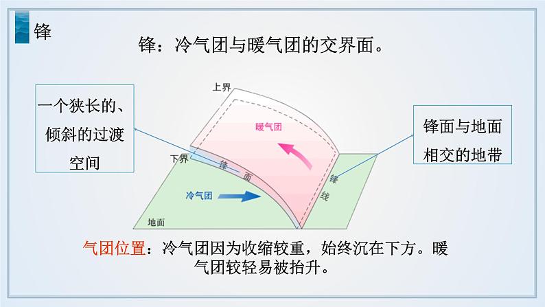 鲁教版2019高二地理选择性必修1 3.1 常见的天气系统(含2课时） 课件08