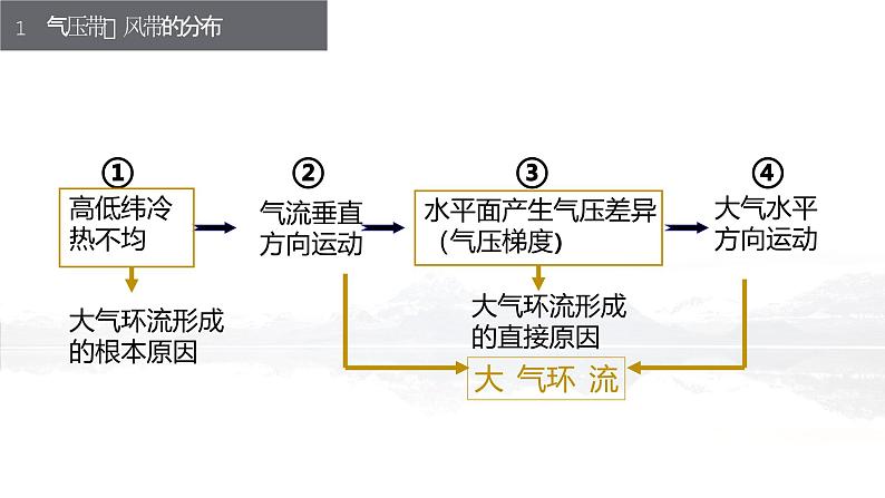 鲁教版2019高二地理选择性必修1 3.2 气压带、风带与气候（含3课时） 课件07