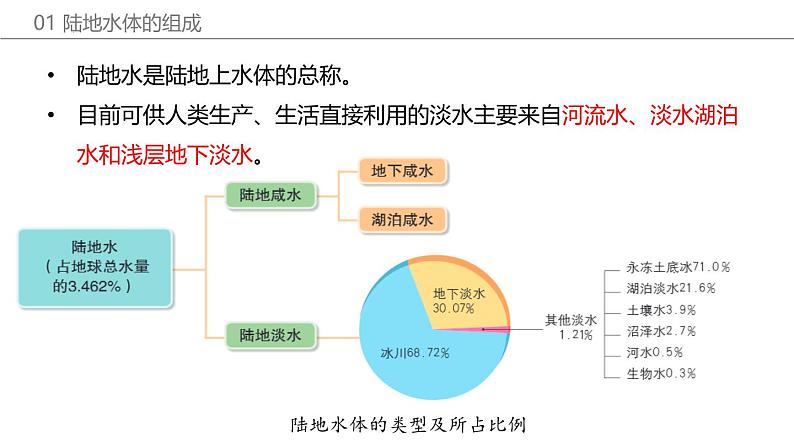 鲁教版2019高二地理选择性必修1 4.1 陆地水体及相互关系 课件06