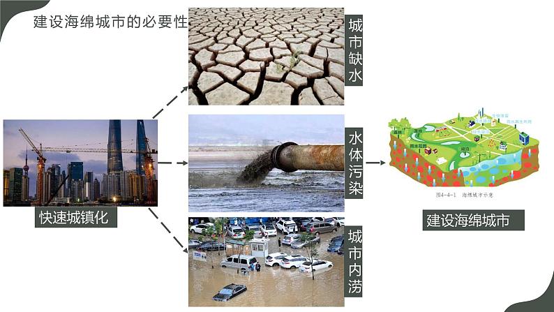 鲁教版2019高二地理选择性必修1 单元活动 建设海绵城市 课件08