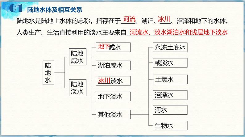 鲁教版2019高二地理选择性必修1 第四单元 水体运动的影响 复习课件05