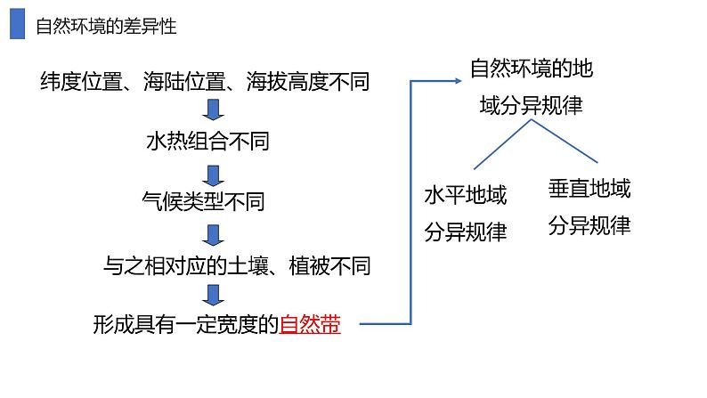 鲁教版2019高二地理选择性必修1 第五单元 自然环境的特征 复习课件05