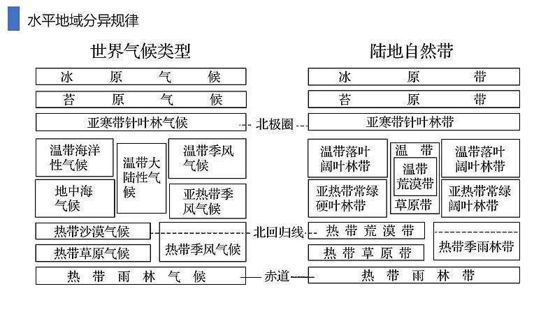 鲁教版2019高二地理选择性必修1 第五单元 自然环境的特征 复习课件07