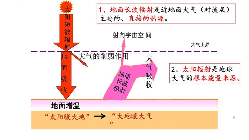 中图版2019高一地理必修第一册 2.3.1大气的受热过程与热力环流（第1课时） 课件06