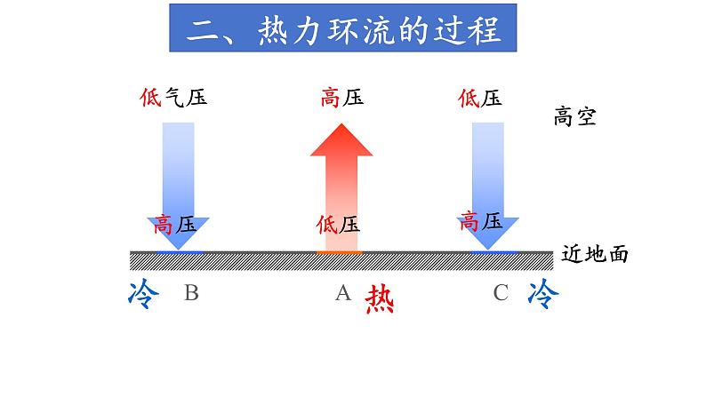 中图版2019高一地理必修第一册 2.3.2大气受热过程与热力环流（第2课时） 课件08