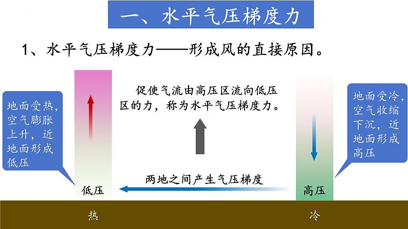 中图版2019高一地理必修第一册 2.3.3大气的受热过程与热力环流（第3课时） 课件05