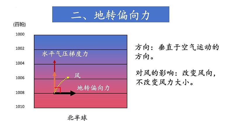 中图版2019高一地理必修第一册 2.3.3大气的受热过程与热力环流（第3课时） 课件08