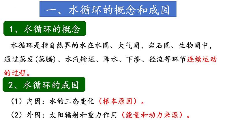 中图版2019高一地理必修第一册 2.4水循环过程及地理意义 课件05