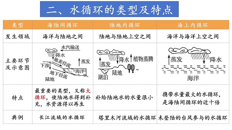 中图版2019高一地理必修第一册 2.4水循环过程及地理意义 课件07