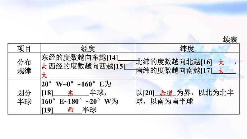 高考地理一轮复习第一章地球与地图第一节经纬网和地图课件第7页