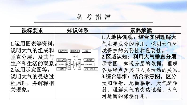 高考地理一轮复习第三章地球上的大气及其运动第一节大气的组成和垂直分层及大气受热过程课件第2页