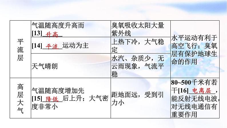 高考地理一轮复习第三章地球上的大气及其运动第一节大气的组成和垂直分层及大气受热过程课件第8页